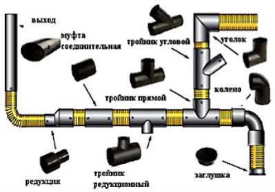 Водопровод и канализация – современные требования их обустройства